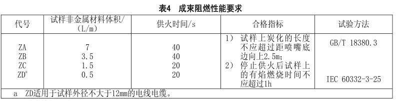 什么是無(wú)鹵低煙阻燃電線電纜？